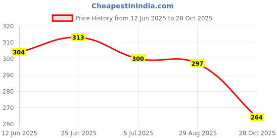 flipkart.com trendzino Women Slides trendzino Price History Graph from 12 Jun 2025 to 28 Oct 2025