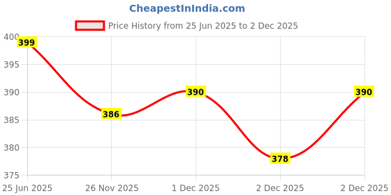 flipkart.com aqualite Women Slides aqualite Price History Graph from 25 Jun 2025 to 2 Dec 2025
