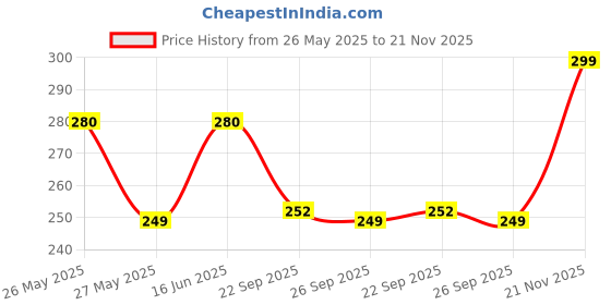 flipkart.com flite Women Slides flite Price History Graph from 26 May 2025 to 21 Nov 2025