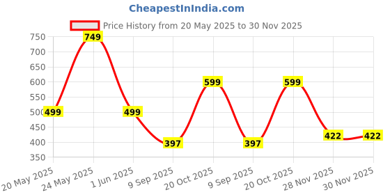 flipkart.com red tape Women Slides red tape Price History Graph from 20 May 2025 to 30 Nov 2025