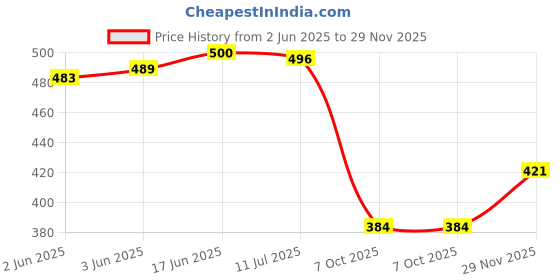 flipkart.com zapatoz Women Slides zapatoz Price History Graph from 2 Jun 2025 to 29 Nov 2025