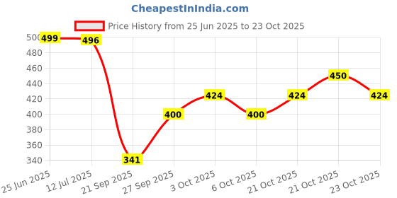 flipkart.com red tape Women Slides red tape Price History Graph from 25 Jun 2025 to 23 Oct 2025
