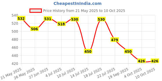 flipkart.com red tape Women Slides red tape Price History Graph from 21 May 2025 to 10 Oct 2025