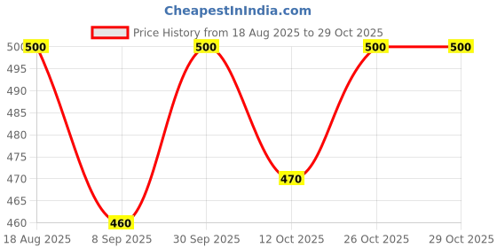 flipkart.com layasa Women Slides layasa Price History Graph from 18 Aug 2025 to 29 Oct 2025