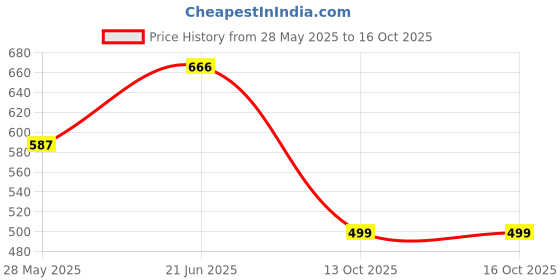 flipkart.com hrx by hrithik roshan Women Slides hrx by hrithik roshan Price History Graph from 28 May 2025 to 16 Oct 2025