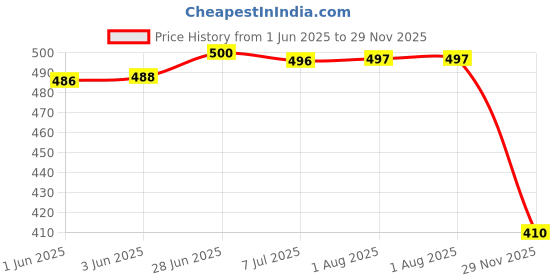 flipkart.com zapatoz Women Slides zapatoz Price History Graph from 1 Jun 2025 to 29 Nov 2025