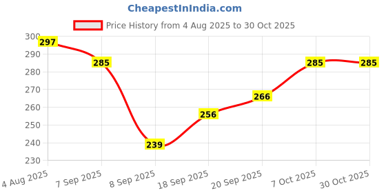 flipkart.com trendzino Women Slides trendzino Price History Graph from 4 Aug 2025 to 29 Oct 2025