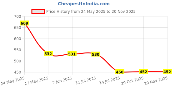 flipkart.com red tape Women Slides red tape Price History Graph from 24 May 2025 to 19 Nov 2025