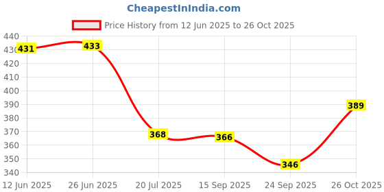 flipkart.com red tape Women Slides red tape Price History Graph from 12 Jun 2025 to 26 Oct 2025