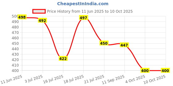 flipkart.com red tape Women Slides red tape Price History Graph from 11 Jun 2025 to 10 Oct 2025