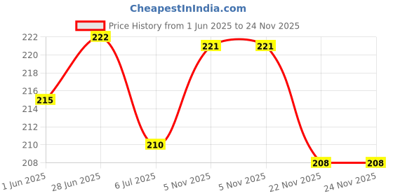 flipkart.com deflow Women Slides deflow Price History Graph from 1 Jun 2025 to 24 Nov 2025
