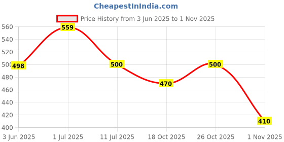 flipkart.com layasa Women Slides layasa Price History Graph from 3 Jun 2025 to 1 Nov 2025