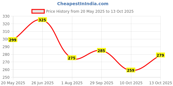 flipkart.com flite Women Slides flite Price History Graph from 20 May 2025 to 13 Oct 2025