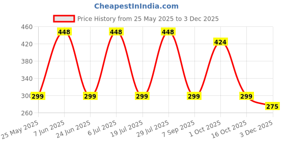 flipkart.com flite Women Slides flite Price History Graph from 25 May 2025 to 3 Dec 2025