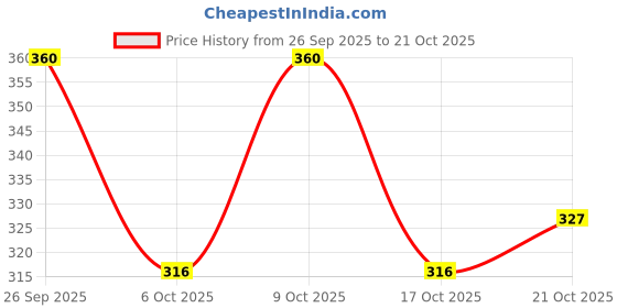 flipkart.com shozie Women Slides shozie Price History Graph from 26 Sep 2025 to 21 Oct 2025