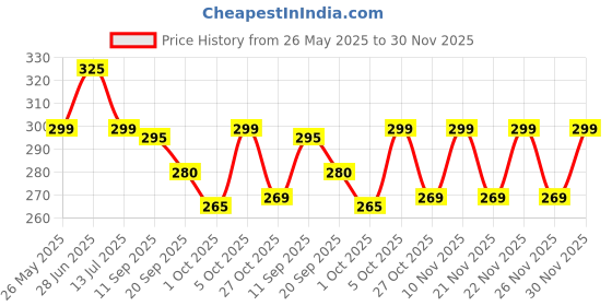flipkart.com flite Women Slides flite Price History Graph from 26 May 2025 to 26 Nov 2025