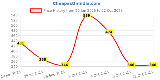 flipkart.com red tape Women Slides red tape Price History Graph from 20 Jun 2025 to 21 Oct 2025