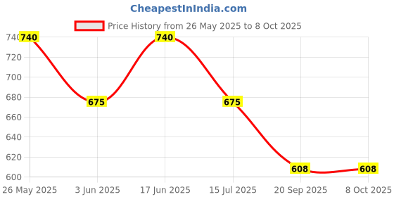 flipkart.com bata Women Slides bata Price History Graph from 26 May 2025 to 8 Oct 2025