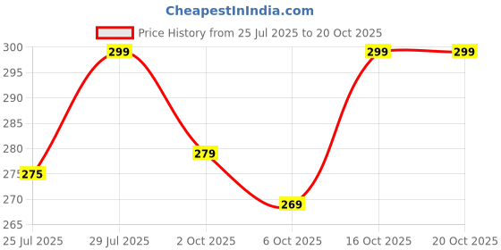 flipkart.com flite Women Slides flite Price History Graph from 25 Jul 2025 to 20 Oct 2025