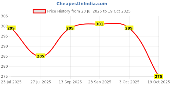 flipkart.com flite Women Slides flite Price History Graph from 23 Jul 2025 to 19 Oct 2025