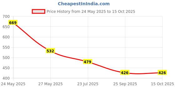flipkart.com red tape Women Slides red tape Price History Graph from 24 May 2025 to 14 Oct 2025