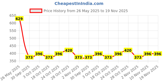 flipkart.com red tape Women Slides red tape Price History Graph from 26 May 2025 to 19 Nov 2025