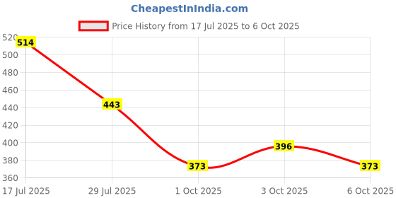flipkart.com red tape Women Slides red tape Price History Graph from 17 Jul 2025 to 6 Oct 2025