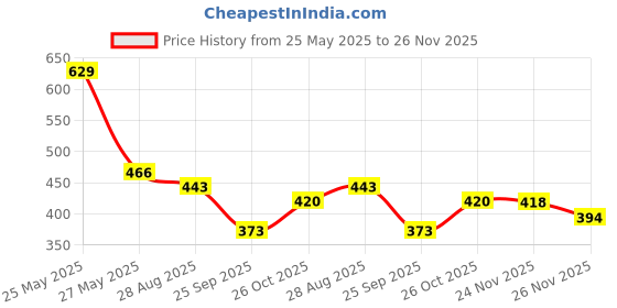 flipkart.com red tape Women Slides red tape Price History Graph from 25 May 2025 to 26 Nov 2025