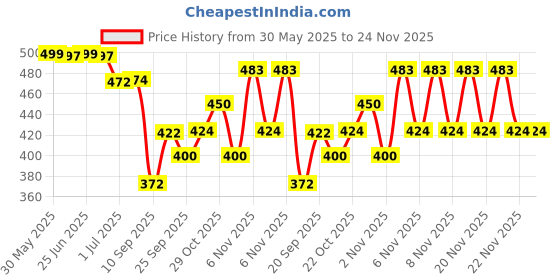 flipkart.com red tape Women Slides red tape Price History Graph from 30 May 2025 to 24 Nov 2025