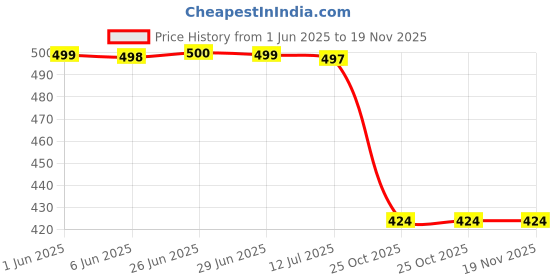 flipkart.com red tape Women Slides red tape Price History Graph from 1 Jun 2025 to 19 Nov 2025