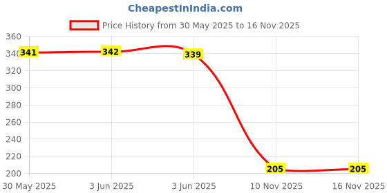 flipkart.com bersache Women Slides bersache Price History Graph from 30 May 2025 to 15 Nov 2025