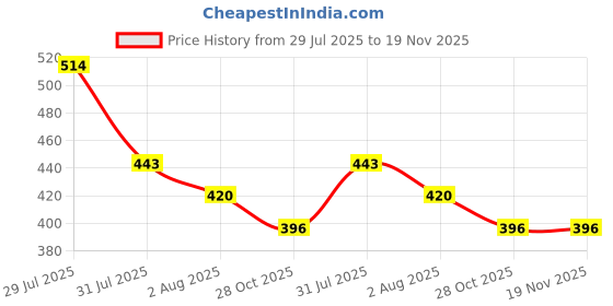 flipkart.com red tape Women Slides red tape Price History Graph from 29 Jul 2025 to 19 Nov 2025