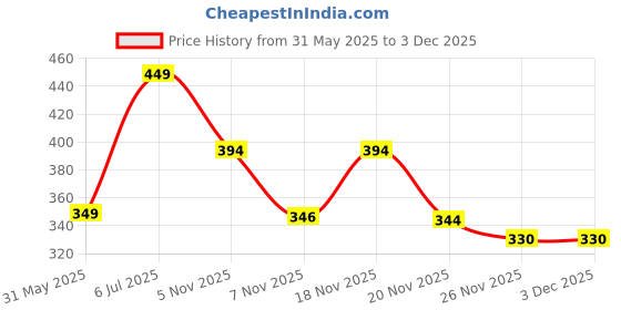 flipkart.com zapatoz Women Slides zapatoz Price History Graph from 31 May 2025 to 1 Dec 2025