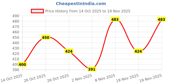 flipkart.com red tape Women Slides red tape Price History Graph from 14 Oct 2025 to 19 Nov 2025