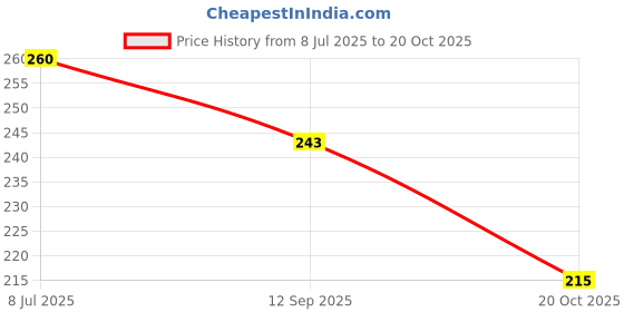 flipkart.com deals4you Women Slides deals4you Price History Graph from 8 Jul 2025 to 20 Oct 2025