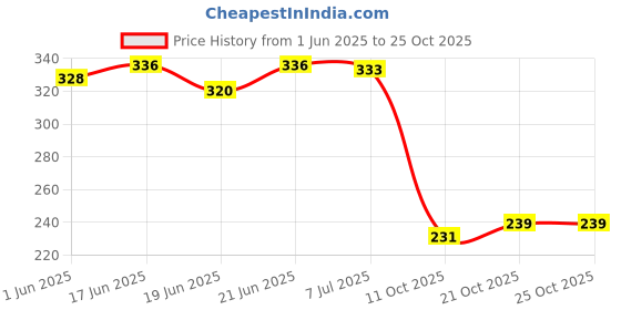 flipkart.com eastern club Women Slides eastern club Price History Graph from 1 Jun 2025 to 24 Oct 2025