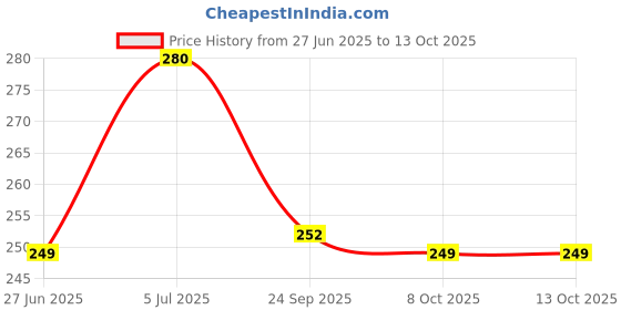 flipkart.com flite Women Slides flite Price History Graph from 27 Jun 2025 to 13 Oct 2025