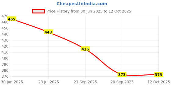 flipkart.com red tape Women Slides red tape Price History Graph from 30 Jun 2025 to 12 Oct 2025