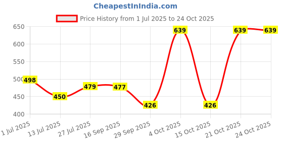 flipkart.com red tape Women Slides red tape Price History Graph from 1 Jul 2025 to 23 Oct 2025