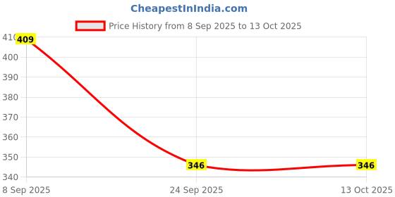 flipkart.com red tape Women Slides red tape Price History Graph from 8 Sep 2025 to 12 Oct 2025