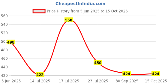 flipkart.com red tape Women Slides red tape Price History Graph from 5 Jun 2025 to 15 Oct 2025