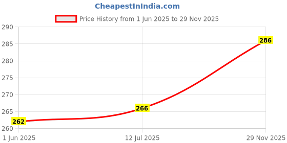 flipkart.com wolvesden Women Slides wolvesden Price History Graph from 1 Jun 2025 to 29 Nov 2025