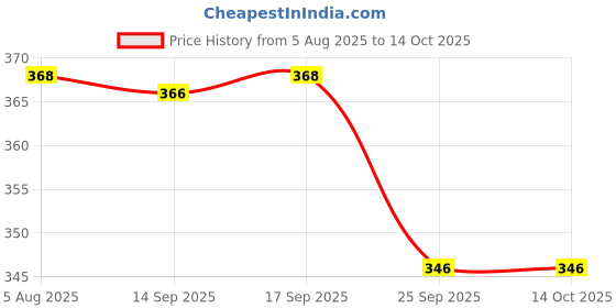 flipkart.com red tape Women Slides red tape Price History Graph from 5 Aug 2025 to 13 Oct 2025