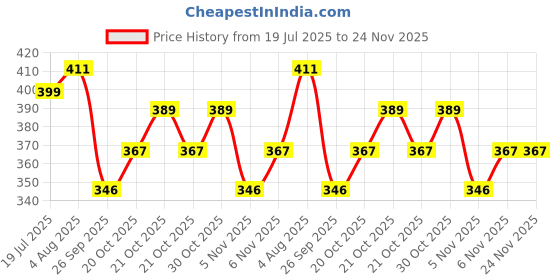 flipkart.com red tape Women Slides red tape Price History Graph from 19 Jul 2025 to 24 Nov 2025
