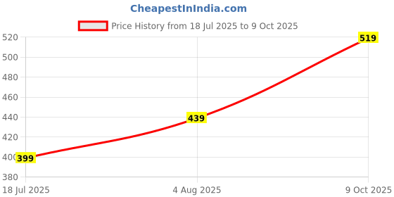 flipkart.com red tape Women Slides red tape Price History Graph from 18 Jul 2025 to 9 Oct 2025