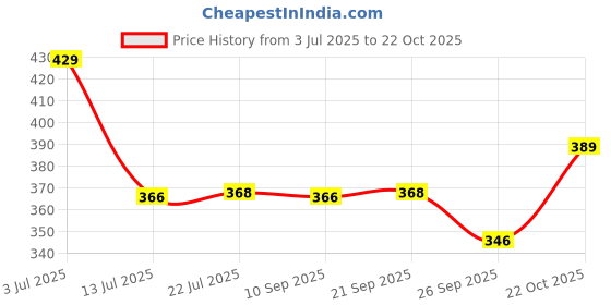 flipkart.com red tape Women Slides red tape Price History Graph from 3 Jul 2025 to 22 Oct 2025