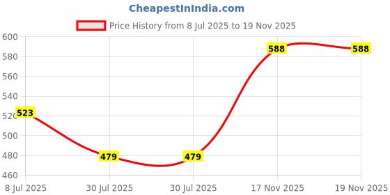 flipkart.com red tape Women Slides red tape Price History Graph from 8 Jul 2025 to 19 Nov 2025