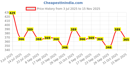 flipkart.com red tape Women Slides red tape Price History Graph from 3 Jul 2025 to 15 Nov 2025