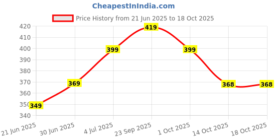flipkart.com aqualite Women Slides aqualite Price History Graph from 21 Jun 2025 to 18 Oct 2025