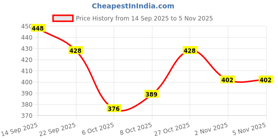 flipkart.com free kicks Women Slides free kicks Price History Graph from 14 Sep 2025 to 5 Nov 2025
